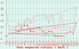 Courbe de la force du vent pour Titlis