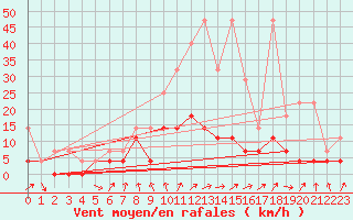 Courbe de la force du vent pour Bad Salzuflen