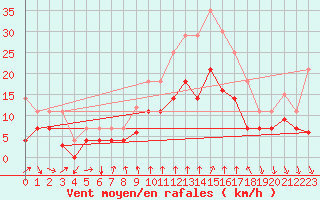 Courbe de la force du vent pour Talarn