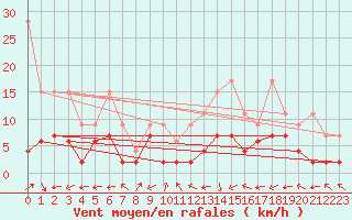 Courbe de la force du vent pour La Brvine (Sw)