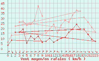 Courbe de la force du vent pour Chteauroux (36)