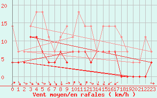 Courbe de la force du vent pour Gunnarn