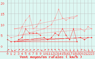 Courbe de la force du vent pour Gottfrieding