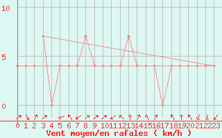 Courbe de la force du vent pour Lassnitzhoehe