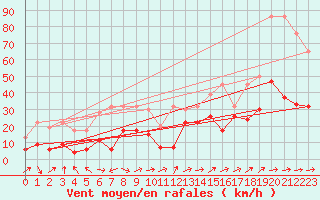 Courbe de la force du vent pour Naluns / Schlivera