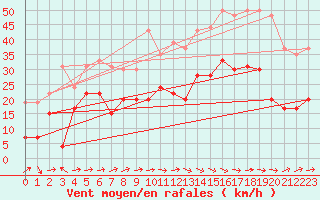 Courbe de la force du vent pour Le Luc - Cannet des Maures (83)