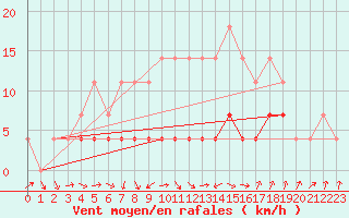 Courbe de la force du vent pour Gorgova