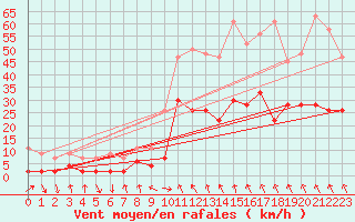 Courbe de la force du vent pour Andeer