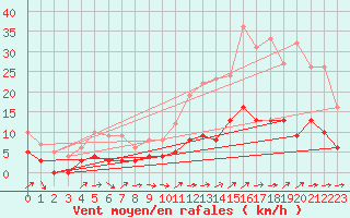 Courbe de la force du vent pour Brive-Laroche (19)