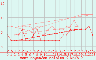 Courbe de la force du vent pour Oberriet / Kriessern