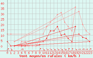 Courbe de la force du vent pour Alcaiz