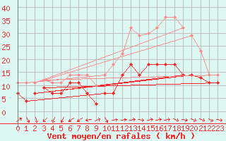 Courbe de la force du vent pour Vitigudino