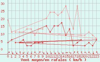 Courbe de la force du vent pour Montagnier, Bagnes