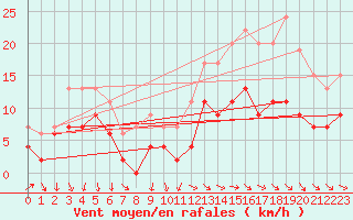 Courbe de la force du vent pour Tarbes (65)