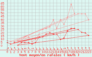 Courbe de la force du vent pour Altdorf