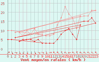 Courbe de la force du vent pour Klippeneck