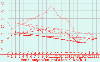 Courbe de la force du vent pour Ile du Levant (83)