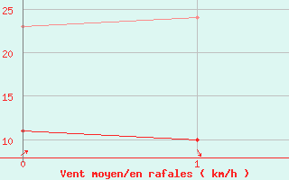 Courbe de la force du vent pour Villemurlin (45)