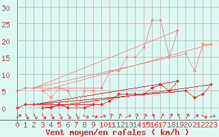 Courbe de la force du vent pour Puissalicon (34)