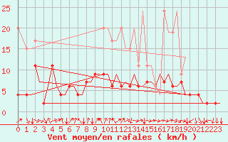 Courbe de la force du vent pour Zurich-Kloten