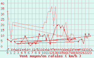Courbe de la force du vent pour Zurich-Kloten
