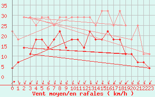 Courbe de la force du vent pour Terschelling Hoorn