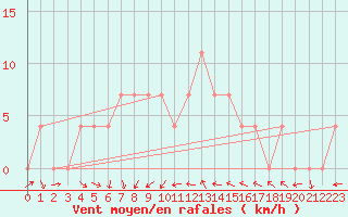 Courbe de la force du vent pour Tartu