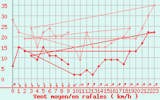 Courbe de la force du vent pour Les Diablerets