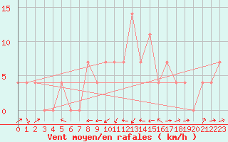 Courbe de la force du vent pour Deutschlandsberg