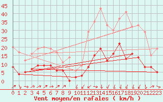 Courbe de la force du vent pour Formigures (66)