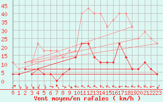 Courbe de la force du vent pour Madridejos