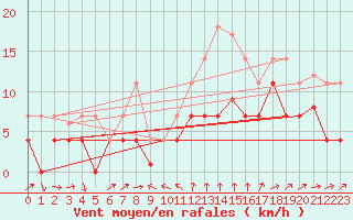 Courbe de la force du vent pour Yecla