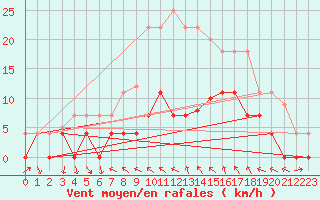 Courbe de la force du vent pour Porreres
