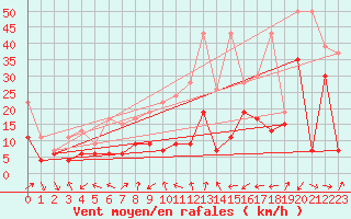 Courbe de la force du vent pour Cimetta