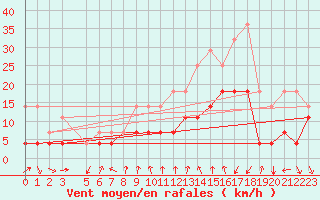 Courbe de la force du vent pour Talarn