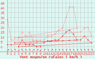 Courbe de la force du vent pour Grono