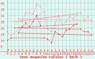 Courbe de la force du vent pour Millau - Soulobres (12)