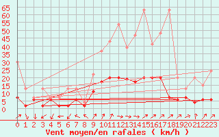 Courbe de la force du vent pour Hallau