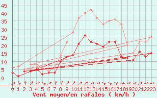 Courbe de la force du vent pour Artern