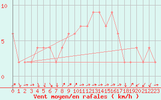 Courbe de la force du vent pour Brescia / Ghedi