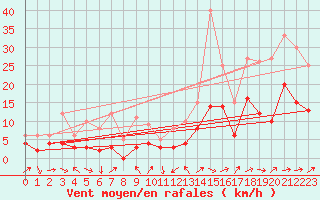 Courbe de la force du vent pour Le Luc - Cannet des Maures (83)