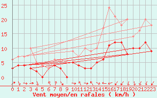Courbe de la force du vent pour Rennes (35)
