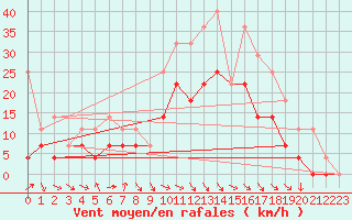 Courbe de la force du vent pour Fagernes Leirin