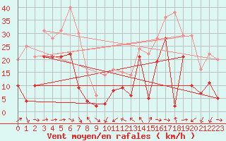 Courbe de la force du vent pour Montpellier (34)