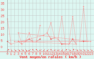 Courbe de la force du vent pour Les Marecottes