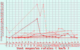 Courbe de la force du vent pour Naluns / Schlivera