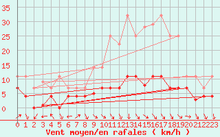 Courbe de la force du vent pour Tarancon