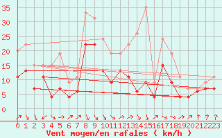 Courbe de la force du vent pour Chlons-en-Champagne (51)