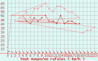 Courbe de la force du vent pour Retitis-Calimani