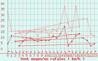 Courbe de la force du vent pour Naluns / Schlivera